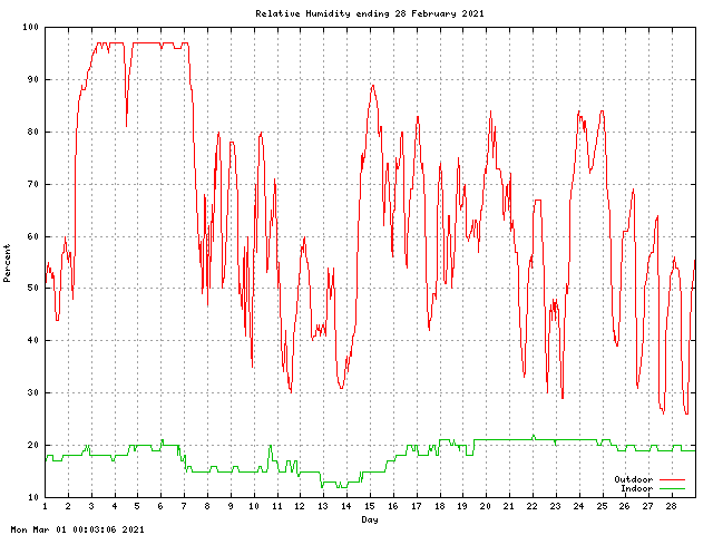 humid Graph