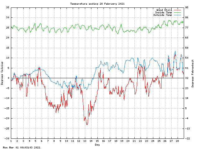 temp Graph