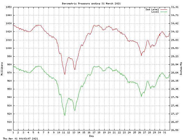 baro Graph