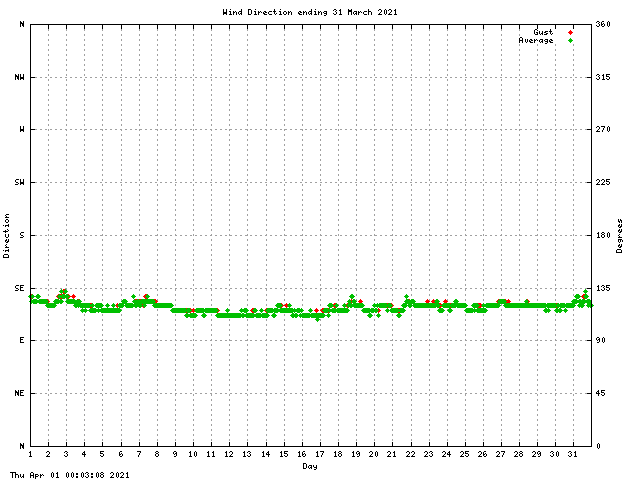 dir Graph