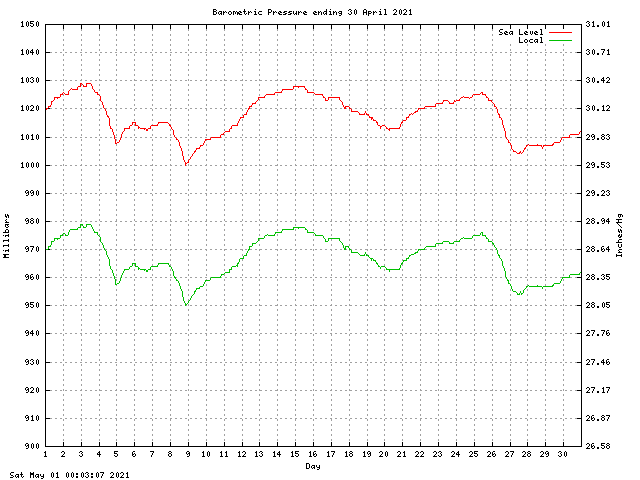 baro Graph