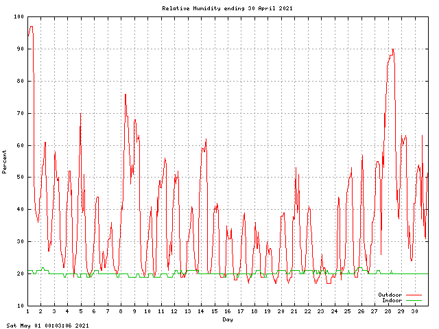 humid Graph