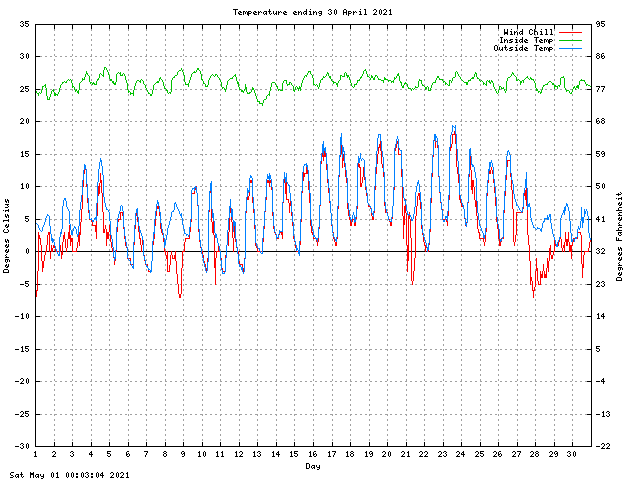 temp Graph