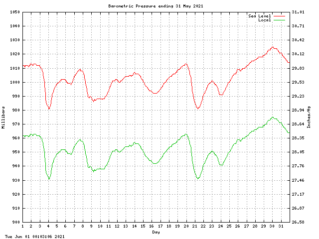 baro Graph