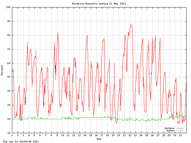 humid Graph