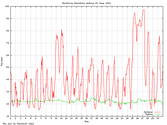 humid Graph