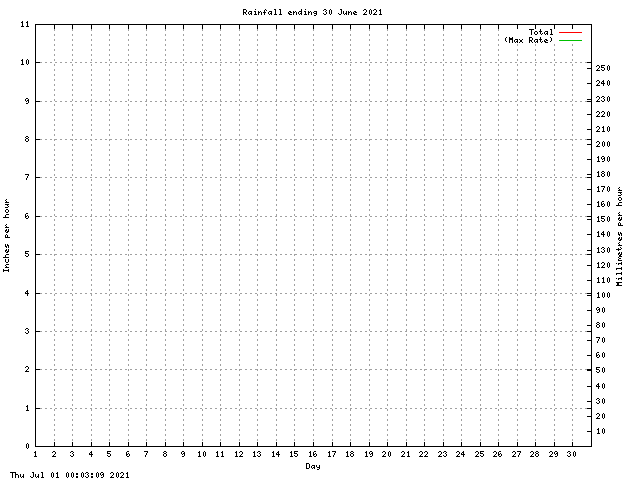 rain Graph