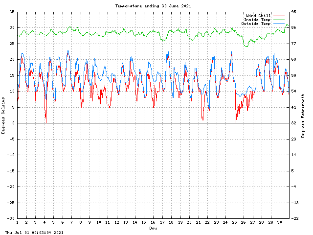 temp Graph