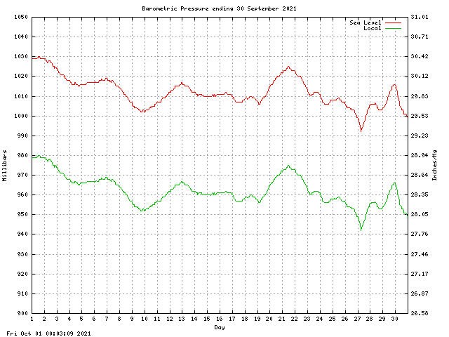 baro Graph