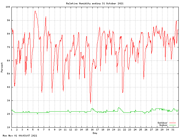 humid Graph