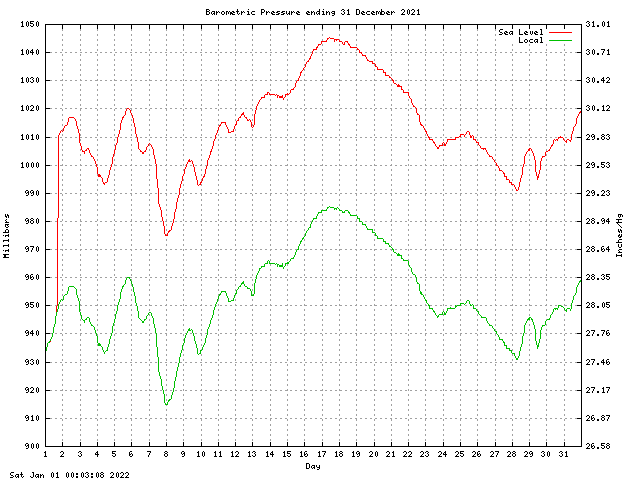 baro Graph