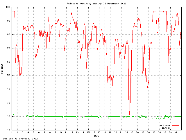 humid Graph