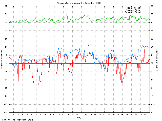 temp Graph