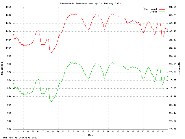 baro Graph