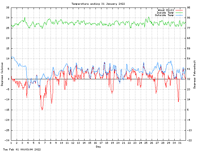 temp Graph