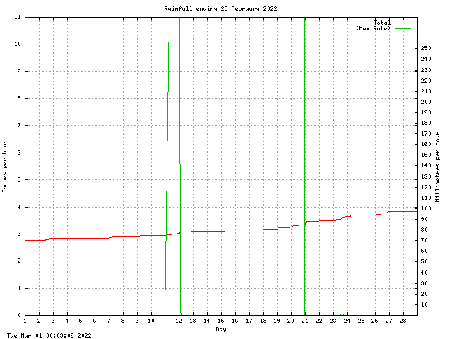 rain Graph