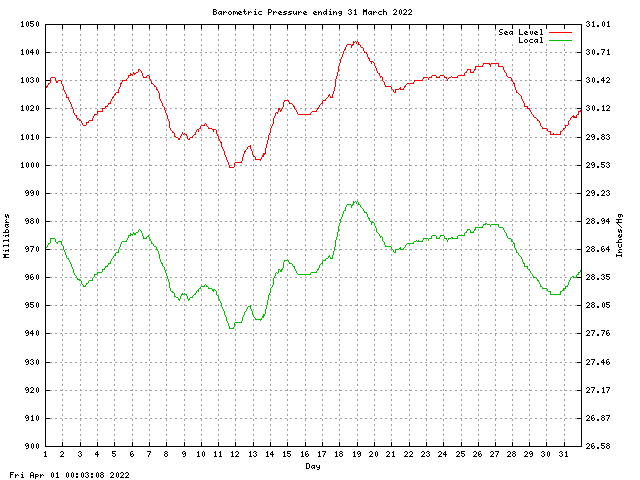 baro Graph