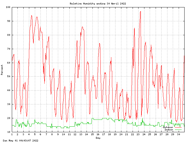 humid Graph