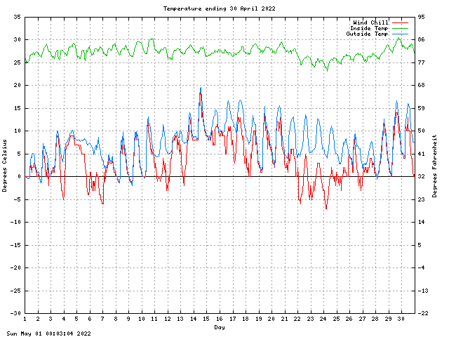 temp Graph