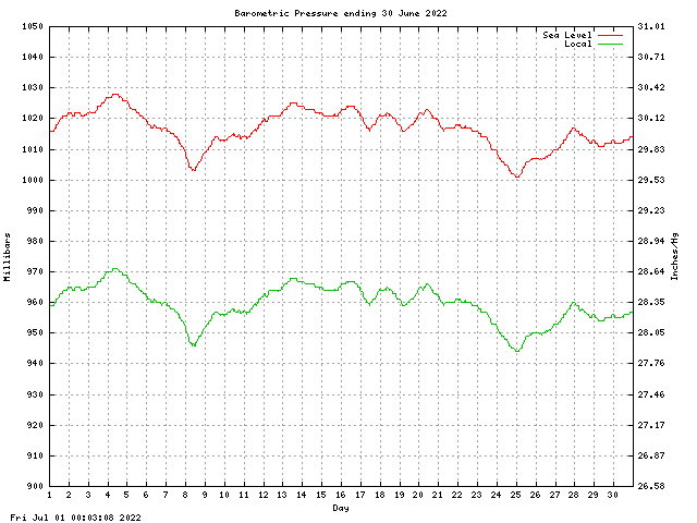 baro Graph