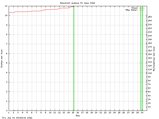 rain Graph