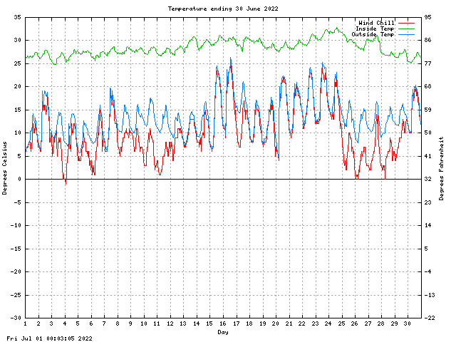 temp Graph