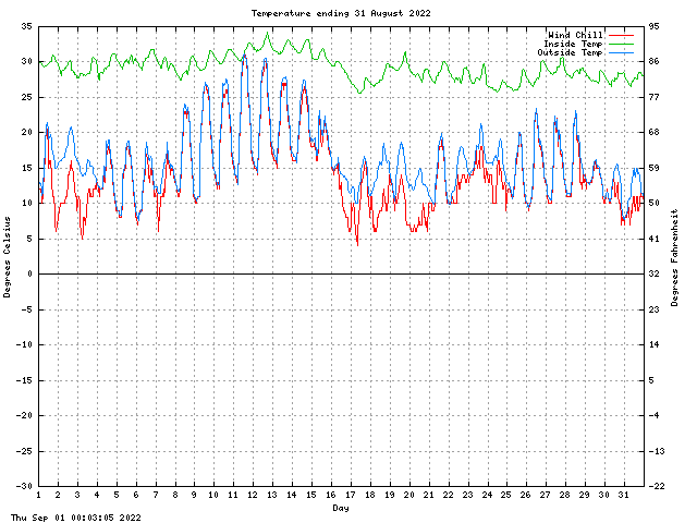 temp Graph