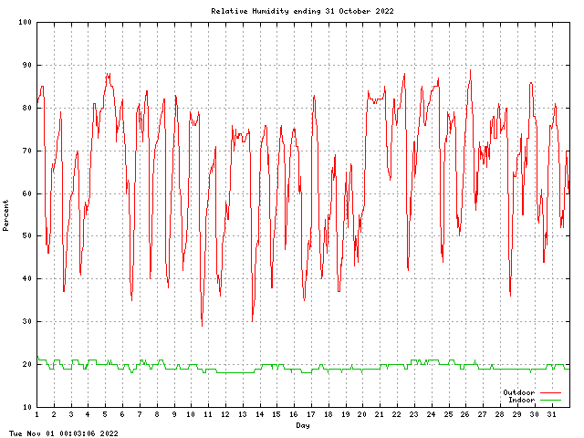 humid Graph