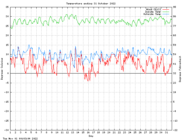 temp Graph