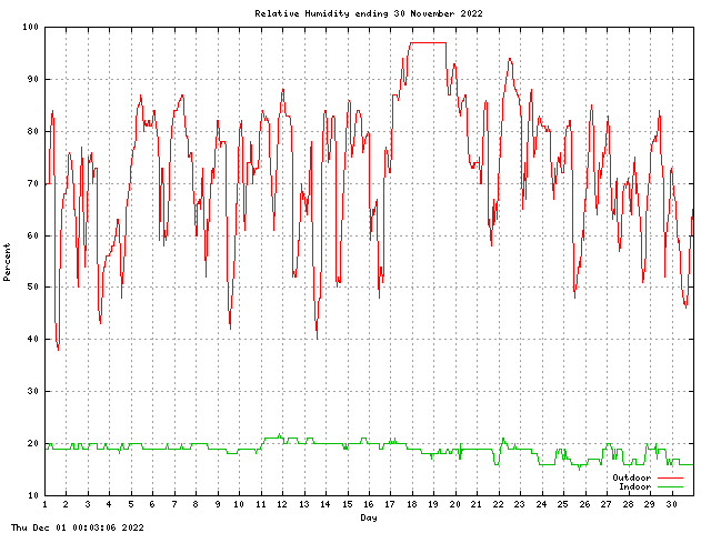 humid Graph