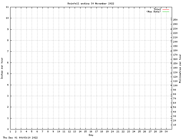 rain Graph