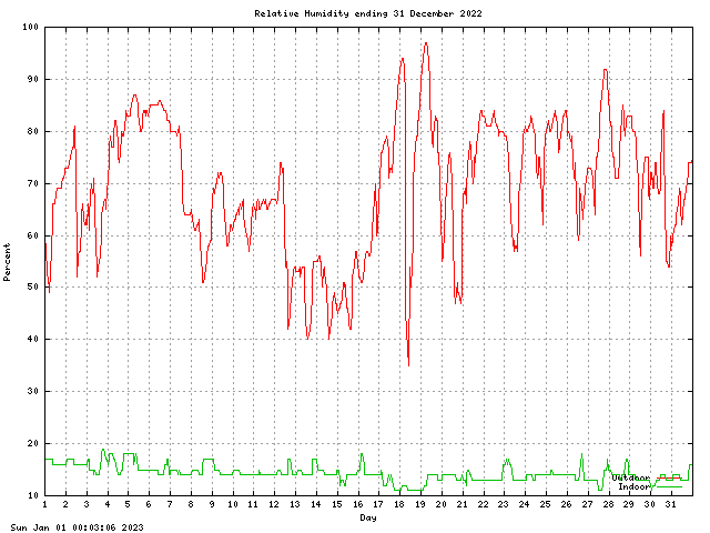 humid Graph