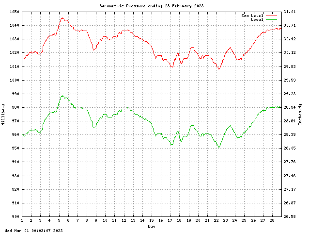 baro Graph