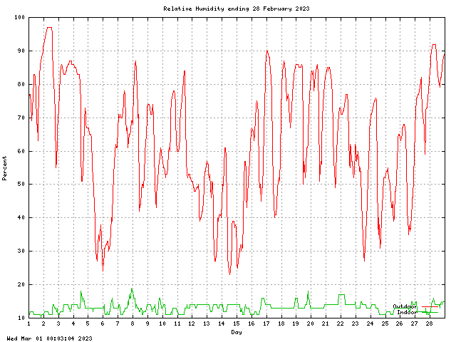 humid Graph