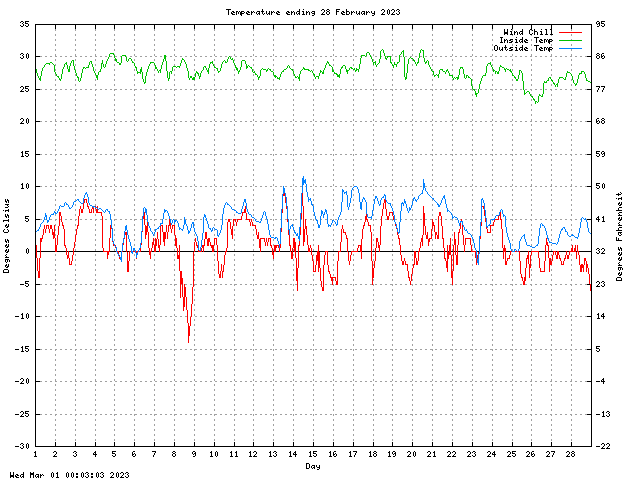 temp Graph