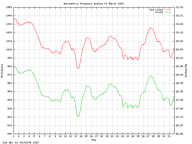 baro Graph