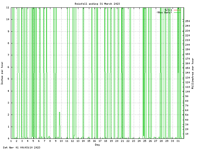 rain Graph