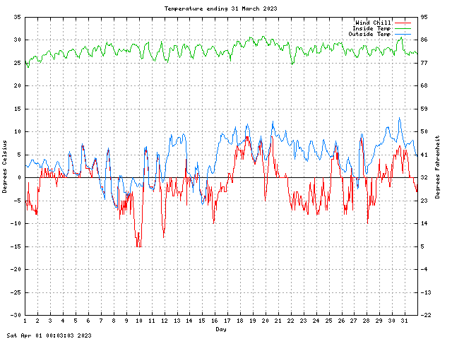 temp Graph