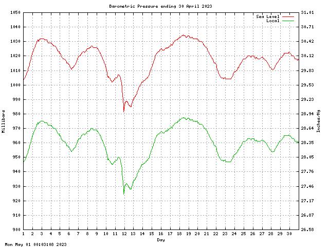 baro Graph