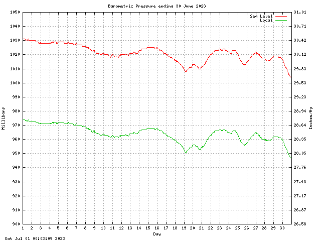 baro Graph