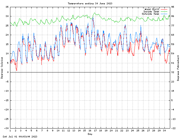 temp Graph