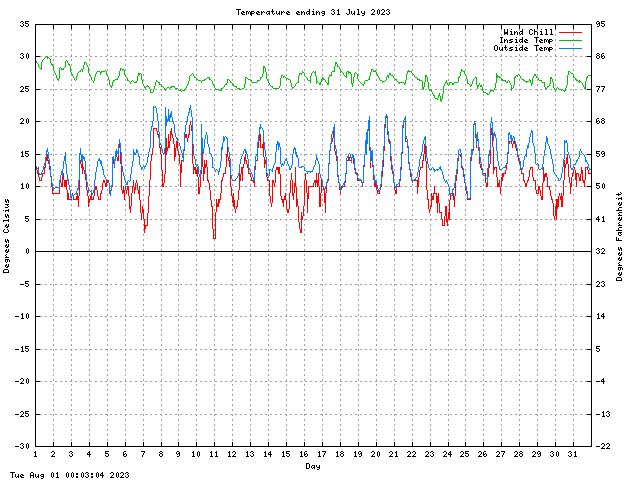 temp Graph