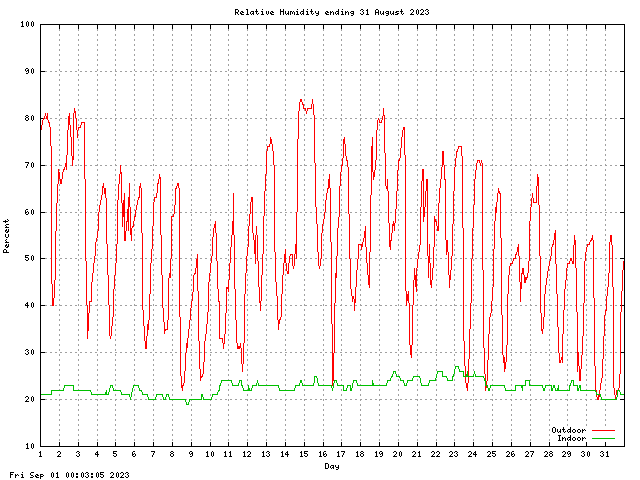 humid Graph