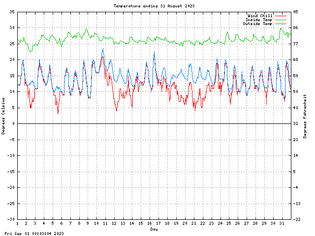 temp Graph