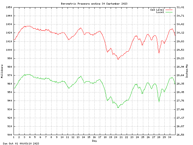 baro Graph