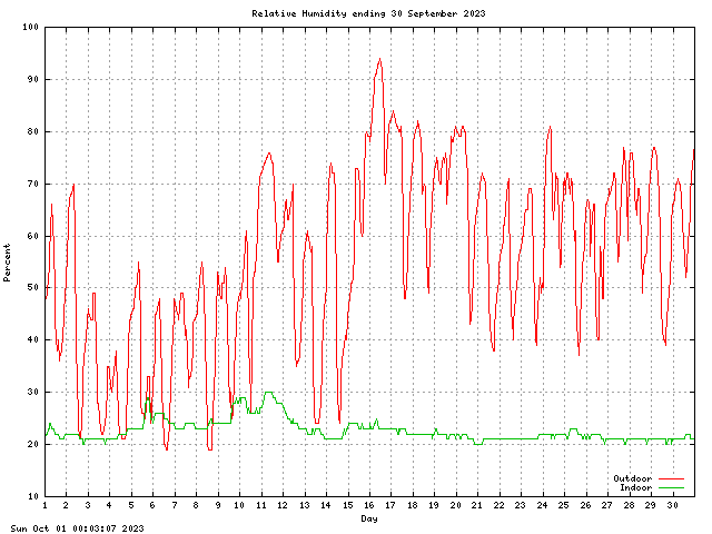 humid Graph