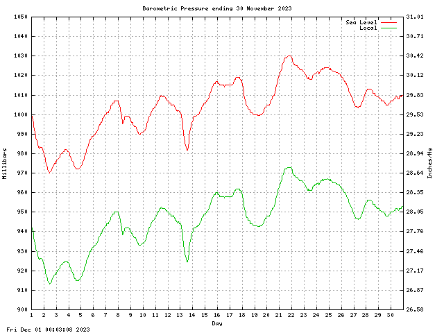 baro Graph