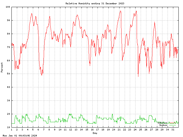 humid Graph