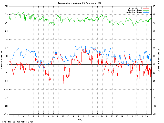 temp Graph