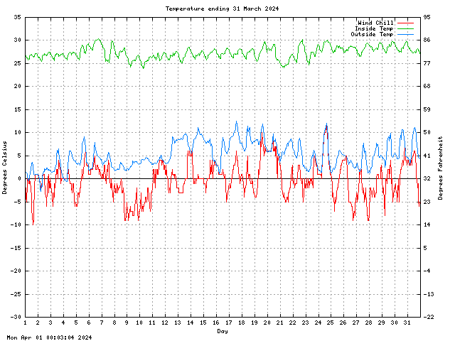 temp Graph